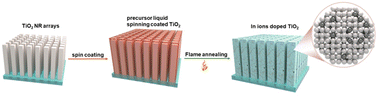 Graphical abstract: Flame doping of indium ions into TiO2 nanorod arrays for enhanced photochemical water oxidation