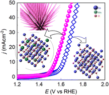 Graphical abstract: 1-D arrays of porous Mn0.21Co2.79O4 nanoneedles with an enhanced electrocatalytic activity toward the oxygen evolution reaction