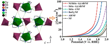 Graphical abstract: Facile solvothermal preparation of an organic hybrid dysprosium selenidoantimonate for an efficient oxygen evolution reaction