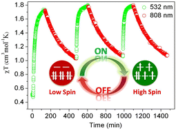 Graphical abstract: Reversible light-induced spin state switching in a dinuclear Fe(ii) spin crossover complex