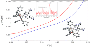 Graphical abstract: Syntheses, characterization, crystal structures and applications as sensitizers in solar cells of novel heteroleptic Cu(i) complexes containing nitrile-substituted 2,2′-bipyridyl ligands