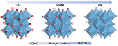 Graphical abstract: Synthesis of TiOxNy oxynitrides with a tunable nitrogen content