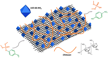 Graphical abstract: Green synthesis of MOF-based textile composites for the degradation of a chemical warfare agent simulant