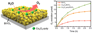 Graphical abstract: A heterogeneous cobalt cubane polymer co-catalyst for cooperative water oxidation