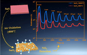 Graphical abstract: Oxidation-enabled SnS conversion to two-dimensional porous SnO2 flakes towards NO2 gas sensing