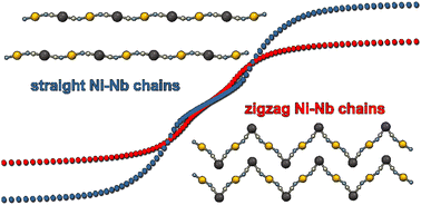 Graphical abstract: Switching of magnetic properties by topotactic reaction in a 1D CN-bridged Ni(ii)–Nb(iv) system