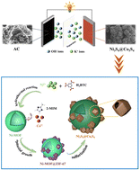 Graphical abstract: Hollow Ni3S4@Co3S4 with core–satellite nanostructure derived from metal–organic framework (MOF)-on-MOF hybrids as an electrode material for supercapacitors