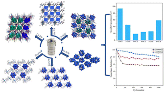 Graphical abstract: Six polyoxotungstate-based transition metal compounds for electrochemical capacitor application and a comparative analysis of factors affecting capacitances