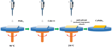 Graphical abstract: Methanol as an anti-solvent to improve the low open-circuit voltage of CsPbBr3 perovskite solar cells prepared with water