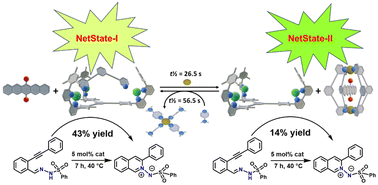 Graphical abstract: Interconversion between multicomponent slider-on-deck and palladium capsule: regulation of catalysis and encapsulation