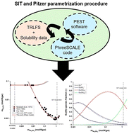 Graphical abstract: Thermodynamics of the Eu(iii)–Mg–SO4–H2O and Eu(iii)–Na–SO4–H2O systems. Part II: spectroscopy experiments, complexation and Pitzer/SIT models