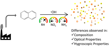 Graphical abstract: Effect of relative humidity, NOx, and ammonia on the physical properties of naphthalene secondary organic aerosols