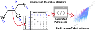 Graphical abstract: The use of the electrotopological state as a basis for predicting hydrogen abstraction rate coefficients: a proof of principle for the reactions of alkanes and haloalkanes with OH