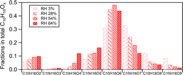 Graphical abstract: Effect of relative humidity on the molecular composition of secondary organic aerosols from α-pinene ozonolysis