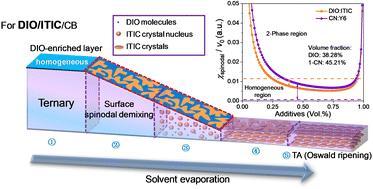 Graphical abstract: Surface crystallinity enhancement in organic solar cells induced by spinodal demixing of acceptors and additives