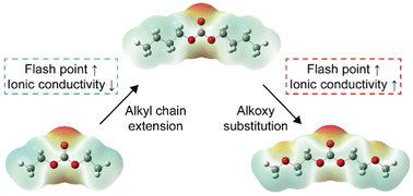 Graphical abstract: Molecularly engineered linear organic carbonates as practically viable nonflammable electrolytes for safe Li-ion batteries