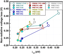 Graphical abstract: Impact of donor halogenation on reorganization energies and voltage losses in bulk-heterojunction solar cells