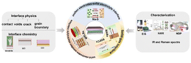 Graphical abstract: Electrode/electrolyte interphases in high-temperature batteries: a review