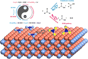 Graphical abstract: Coupling electrocatalytic cathodic nitrate reduction with anodic formaldehyde oxidation at ultra-low potential over Cu2O