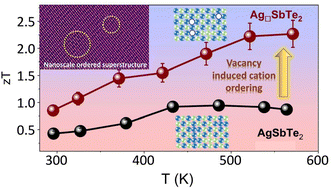 Graphical abstract: Vacancy controlled nanoscale cation ordering leads to high thermoelectric performance