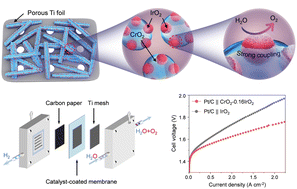 Graphical abstract: A robust chromium–iridium oxide catalyst for high-current–density acidic oxygen evolution in proton exchange membrane electrolyzers