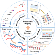 Graphical abstract: Design and synthesis of triboelectric polymers for high performance triboelectric nanogenerators