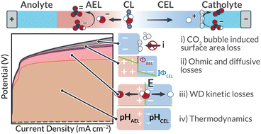 Graphical abstract: Analysis of bipolar membranes for electrochemical CO2 capture from air and oceanwater