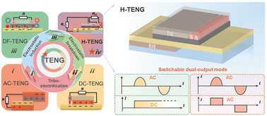 Graphical abstract: A novel hybrid triboelectric nanogenerator based on the mutual boosting effect of electrostatic induction and electrostatic breakdown