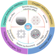 Graphical abstract: Regulating nonmetallic species beyond the first coordination shell of single-atom catalysts for high-performance electrocatalysis