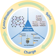 Graphical abstract: Unified ORR mechanism criteria via charge–spin–coordination of Fe functional units