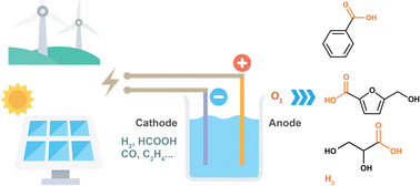 Graphical abstract: Screening potential anodic chemistry in lieu of the oxygen evolution reaction in electrolysis systems: the road to practical application