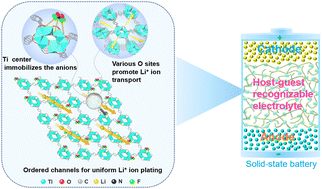 Graphical abstract: Constructing host–guest recognition electrolytes promotes the Li+ kinetics in solid-state batteries
