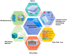 Graphical abstract: Potential-induced degradation: a challenge in the commercialization of perovskite solar cells