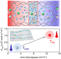 Graphical abstract: Remarkable high-temperature ionic thermoelectric performance induced by graphene in gel thermocells