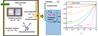 Graphical abstract: Effective mass accommodation for partitioning of organic compounds into surface films with different viscosities