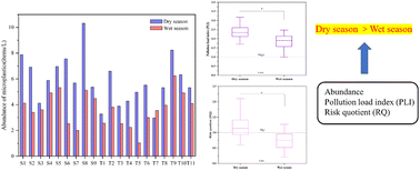 Graphical abstract: Microplastic pollution in typical seasonal rivers in northern China: temporal variation and risk assessment