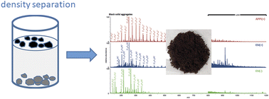 Graphical abstract: Physical removal of PAXHs from highly contaminated soil by density differentiation: studying the effectiveness on the molecular level