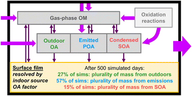 Graphical abstract: Composition of indoor organic surface films in residences: simulating the influence of sources, partitioning, particle deposition, and air exchange