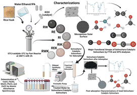 Graphical abstract: Comparative study of solvothermal and catalytic solvothermal carbonization of rice husk for Fe(iii), Zn(ii), Cu(ii), Pb(ii) and Mn(ii) adsorption, kinetics, surface chemistry and reaction mechanism