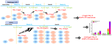 Graphical abstract: Enhanced nitrogen removal in constructed wetlands with a multistage-A/O process