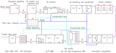 Graphical abstract: Shale gas fracturing flowback water deep treatment engineering – a case study