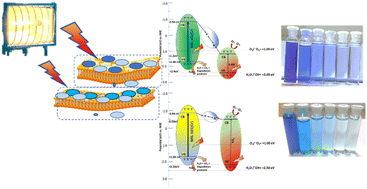 Graphical abstract: A metal organic framework decorated 2-dimensional nanomaterial based nanocomposite photocatalyst for photocatalytic degradation of dyes from textile industry wastewater