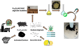 Graphical abstract: Industrial waste against pollution: mill scale-based magnetic hydrogels for rapid abatement of Cr(vi)