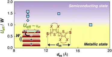 Graphical abstract: Single-crystalline oligomer-based conductors modeling the doped poly(3,4-ethylenedioxythiophene) family