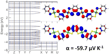 Graphical abstract: Controlling the thermoelectric properties of organo-metallic coordination polymers through backbone geometry