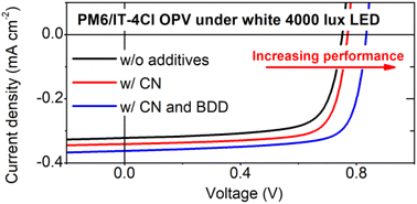 Graphical abstract: Voltage losses in indoor light harvesting organic photovoltaic devices: a case study of green solvent processed PM6/IT-4Cl devices