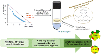 Graphical abstract: Ionic liquid-based aqueous biphasic systems as one-step clean-up, microextraction and preconcentration platforms for the improved determination of salivary biomarkers
