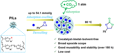 Graphical abstract: Poly(ionic liquid)s with unique adsorption-swelling ability toward epoxides for efficient atmospheric CO2 conversion under cocatalyst-/metal-/solvent-free conditions