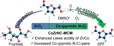 Graphical abstract: A unique air-assisted DMSO oxidation pathway for the highly efficient synthesis of 2,5-diformylfuran from 5-hydroxymethylfurfural/fructose