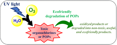 Graphical abstract: Oxidative destruction of chlorinated persistent organic pollutants by hydroxyl radicals via ozone and UV light irradiation